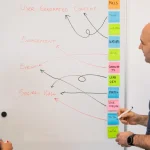 Team mapping a workflow on a whiteboard with sticky notes